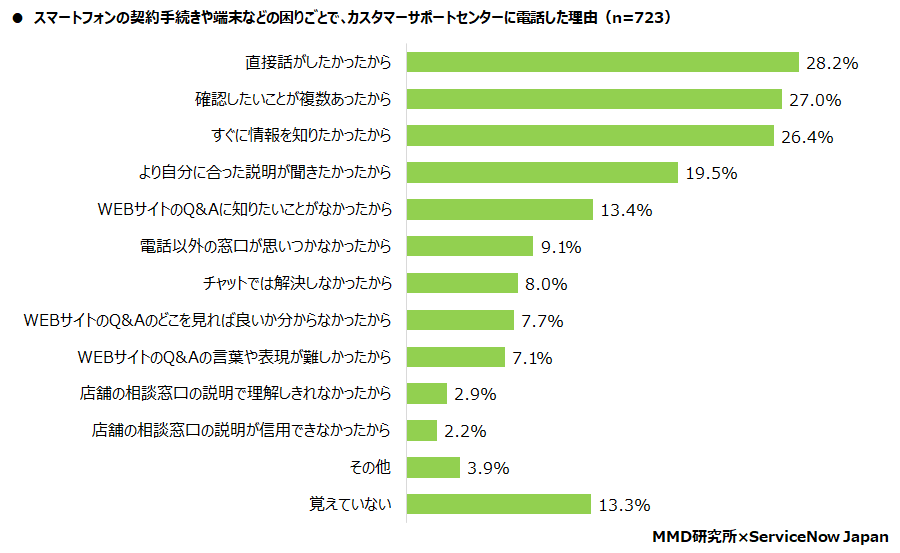 【MMD研究所】スマートフォンの契約やカスタマーサポートに関する意識調査　