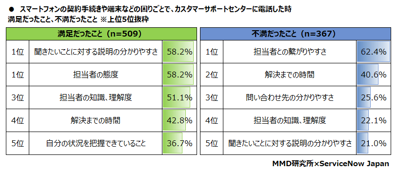 【MMD研究所】スマートフォンの契約やカスタマーサポートに関する意識調査　