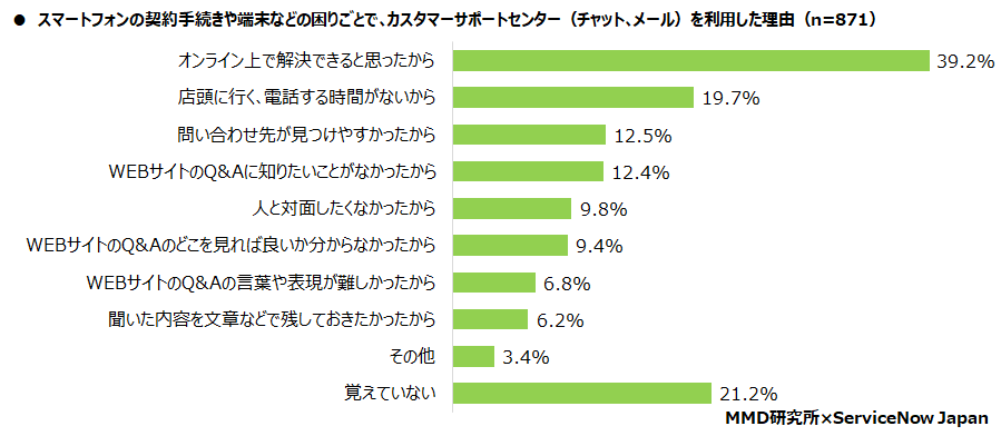 【MMD研究所】スマートフォンの契約やカスタマーサポートに関する意識調査　