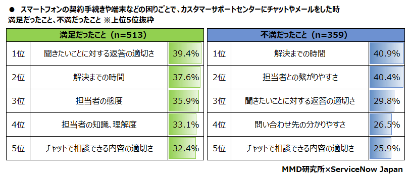 【MMD研究所】スマートフォンの契約やカスタマーサポートに関する意識調査　