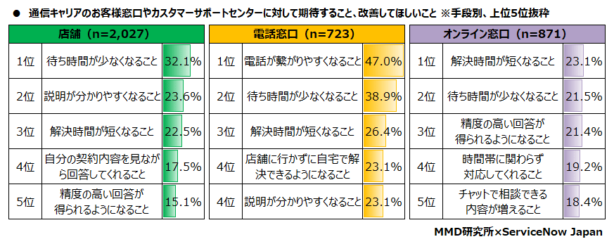 【MMD研究所】スマートフォンの契約やカスタマーサポートに関する意識調査　