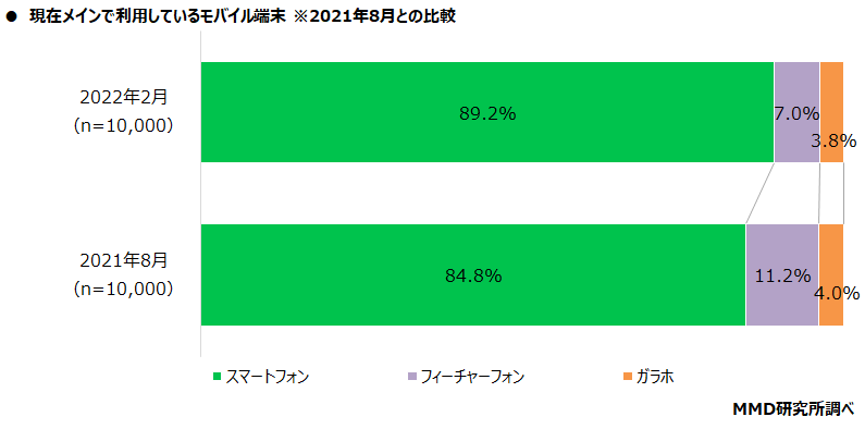 【MMD研究所】2022年シニアの3Gサービス終了に関する実態調査　