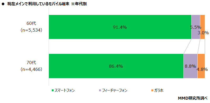 【MMD研究所】2022年シニアの3Gサービス終了に関する実態調査　