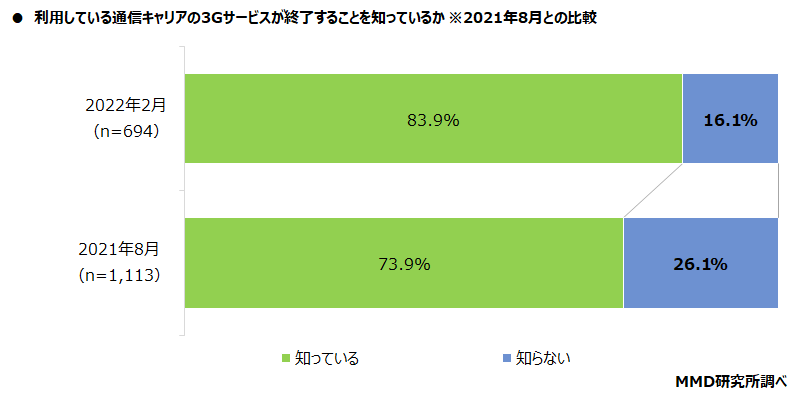 【MMD研究所】2022年シニアの3Gサービス終了に関する実態調査