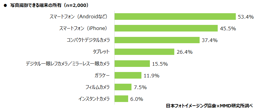 【MMD研究所】スマートフォンで写真撮影したデータの保存 「スマートフォン本体」が88.4％、保存平均枚数は1265.7枚