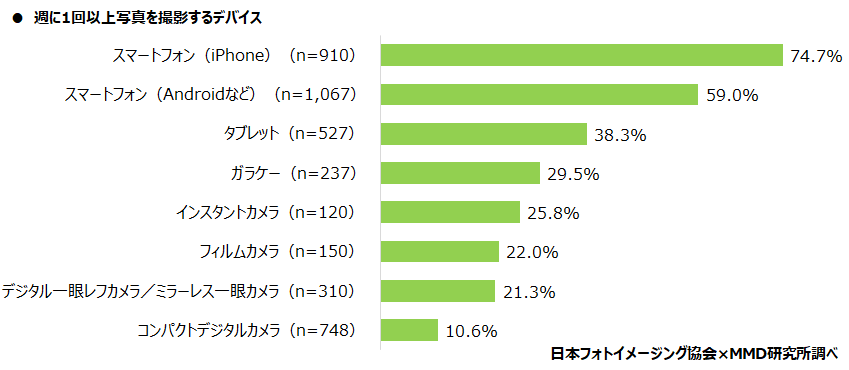 【MMD研究所】スマートフォンで写真撮影したデータの保存 「スマートフォン本体」が88.4％、保存平均枚数は1265.7枚