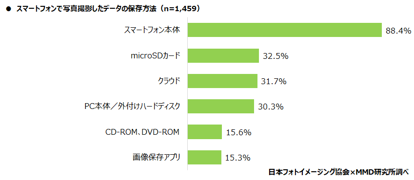 【MMD研究所】スマートフォンで写真撮影したデータの保存 「スマートフォン本体」が88.4％、保存平均枚数は1265.7枚