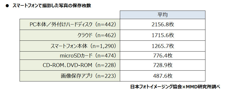 【MMD研究所】スマートフォンで写真撮影したデータの保存 「スマートフォン本体」が88.4％、保存平均枚数は1265.7枚