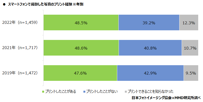 【MMD研究所】スマートフォンで写真撮影したデータの保存 「スマートフォン本体」が88.4％、保存平均枚数は1265.7枚