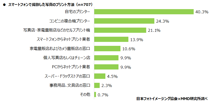 【MMD研究所】スマートフォンで写真撮影したデータの保存 「スマートフォン本体」が88.4％、保存平均枚数は1265.7枚