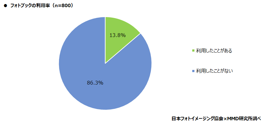 【MMD研究所】スマートフォンで写真撮影したデータの保存 「スマートフォン本体」が88.4％、保存平均枚数は1265.7枚