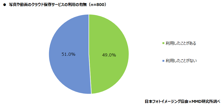 【MMD研究所】スマートフォンで写真撮影したデータの保存 「スマートフォン本体」が88.4％、保存平均枚数は1265.7枚