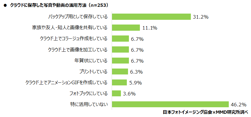 【MMD研究所】スマートフォンで写真撮影したデータの保存 「スマートフォン本体」が88.4％、保存平均枚数は1265.7枚