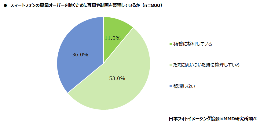 【MMD研究所】スマートフォンで写真撮影したデータの保存 「スマートフォン本体」が88.4％、保存平均枚数は1265.7枚