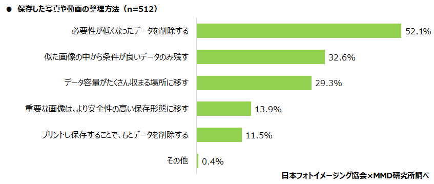 【MMD研究所】スマートフォンで写真撮影したデータの保存 「スマートフォン本体」が88.4％、保存平均枚数は1265.7枚