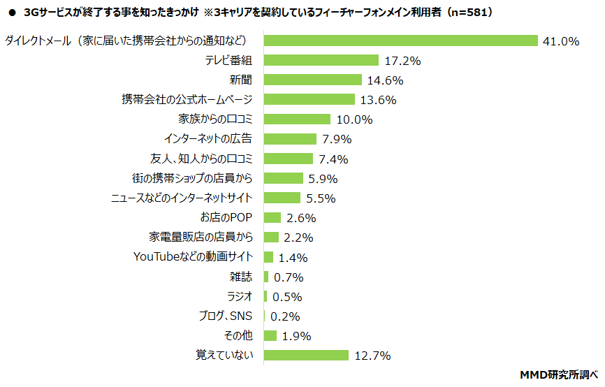 【MMD研究所】2022年シニアの3Gサービス終了に関する実態調査　