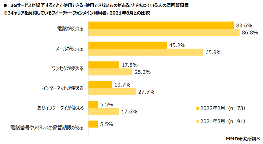 【MMD研究所】2022年シニアの3Gサービス終了に関する実態調査　