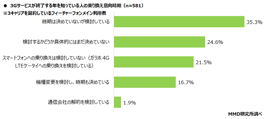 【MMD研究所】2022年シニアの3Gサービス終了に関する実態調査　