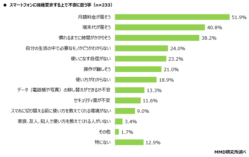 【MMD研究所】2022年シニアの3Gサービス終了に関する実態調査　