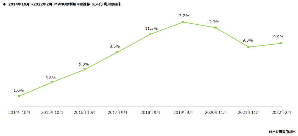 【MMD研究所】メイン利用通信サービスの利用者シェアはMNO4キャリアで90.1％、うちオンライン専用プランは7.0％、サブブランドは14.1％