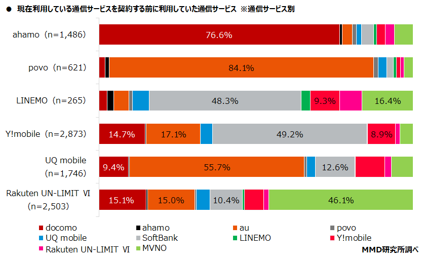 【MMD研究所】メイン利用通信サービスの利用者シェアはMNO4キャリアで90.1％、うちオンライン専用プランは7.0％、サブブランドは14.1％