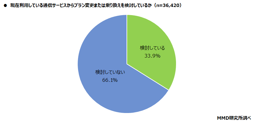 【MMD研究所】メイン利用通信サービスの利用者シェアはMNO4キャリアで90.1％、うちオンライン専用プランは7.0％、サブブランドは14.1％