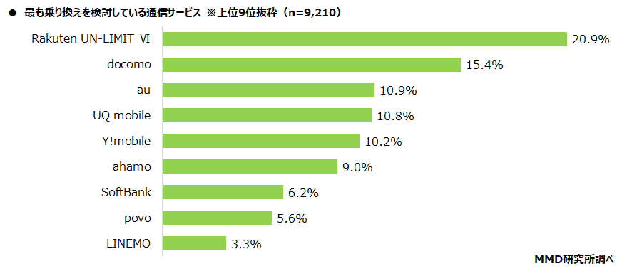 【MMD研究所】メイン利用通信サービスの利用者シェアはMNO4キャリアで90.1％、うちオンライン専用プランは7.0％、サブブランドは14.1％