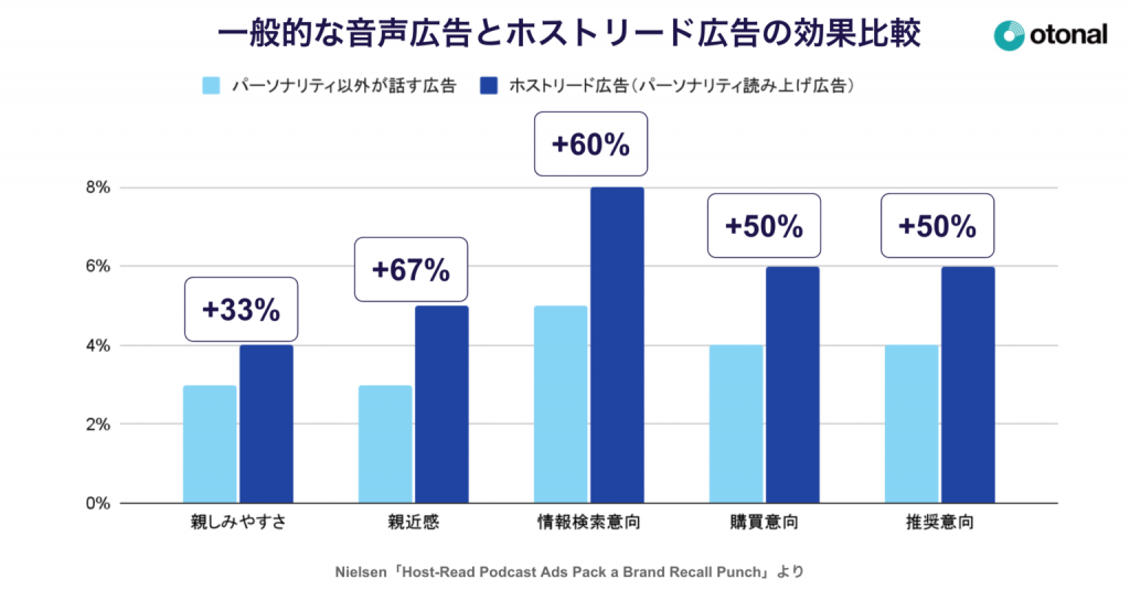 オトナル、PODCASTER PROMOTION