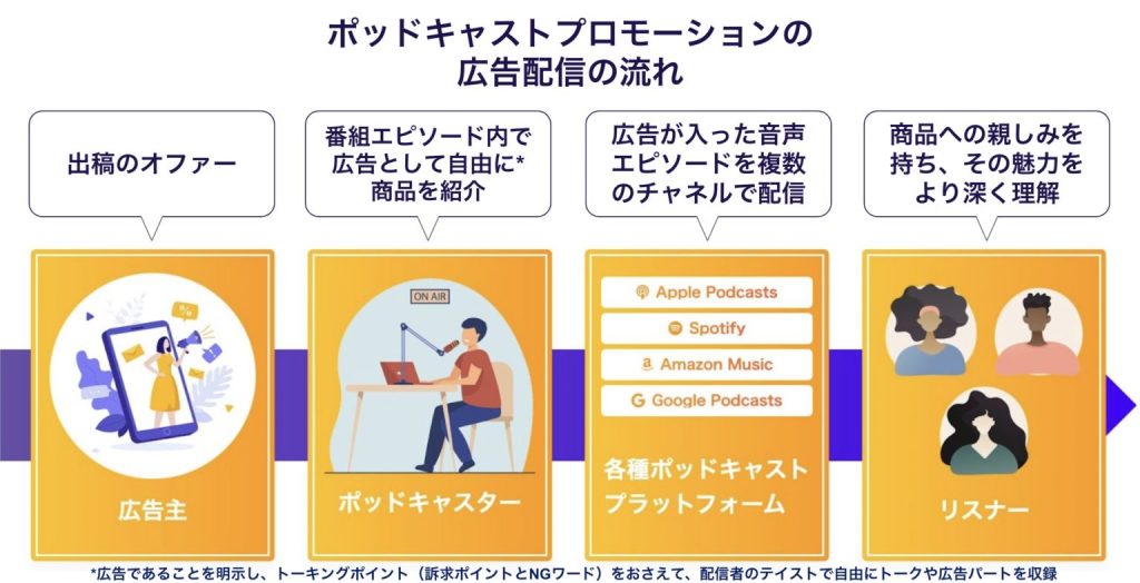 オトナル、PODCASTER PROMOTION