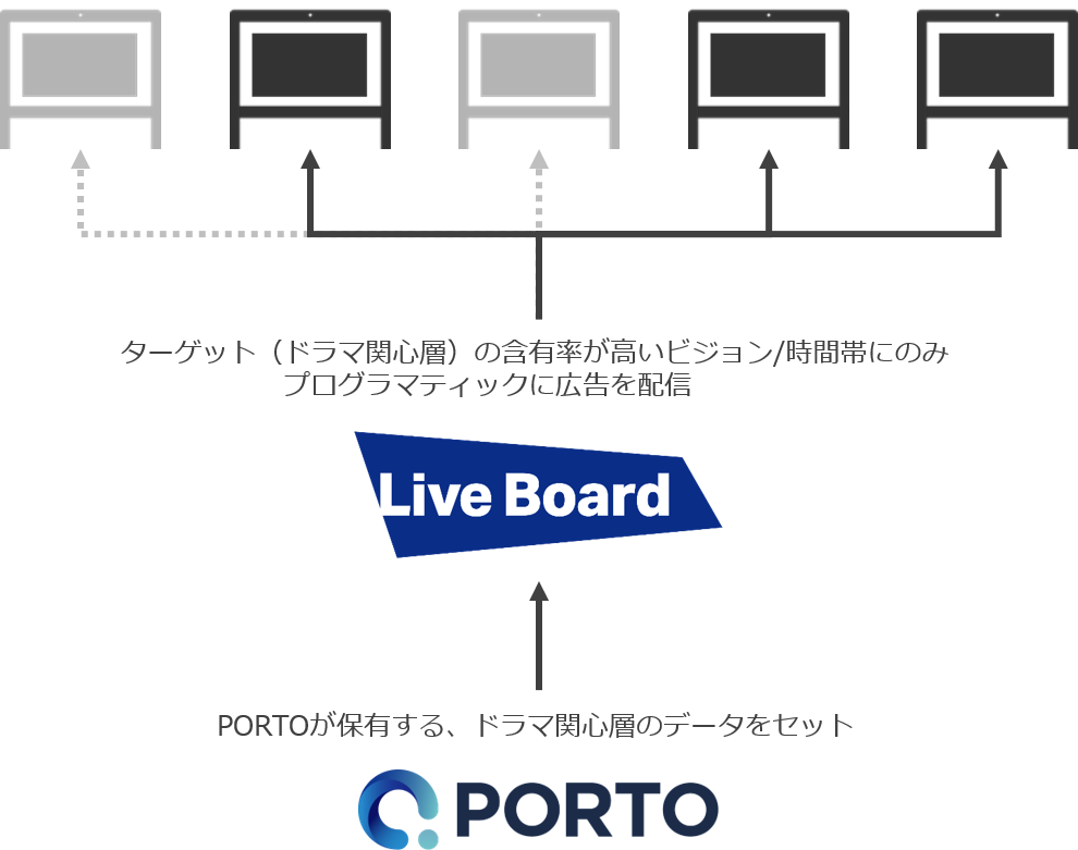 OOH広告へのターゲティング配信の方法について