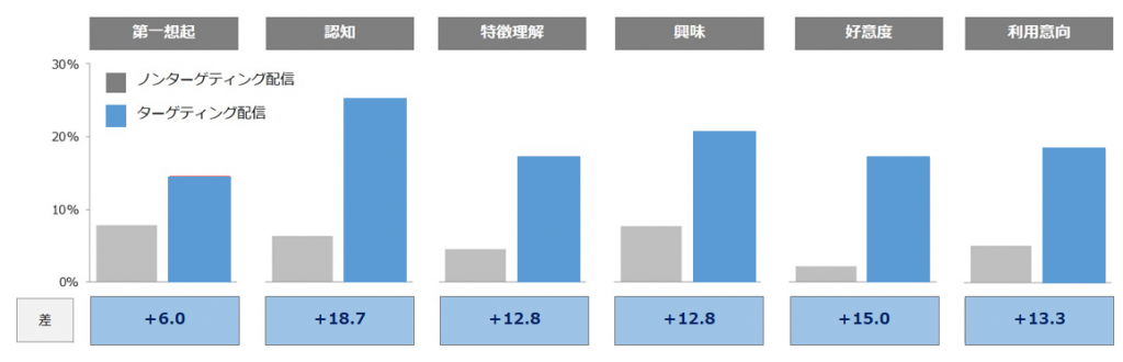 態度変容：ノンターゲティング配信時と比較し、認知効果は＋18.7ポイント、好意度は＋15ポイント