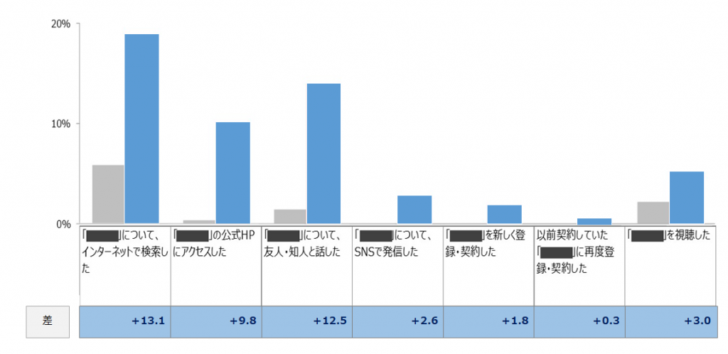 行動変容：ノンターゲティング配信時と比較し、広告接触後のサーチリフトは＋13.1ポイント、サイト来訪は＋9.8ポイント