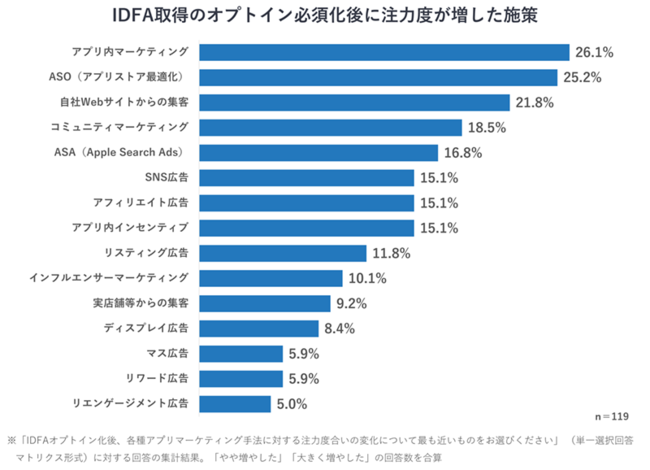 【2】IDFA取得のオプトイン必須化以降、「アプリ内マーケティング」「ASO（アプリストア最適化」への注力度が増大