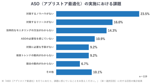 【3】「ASO（アプリストア最適化）」実施の課題として、23.5％が「ノウハウ不足」、14.3％が「モニタリング方法」を挙げている