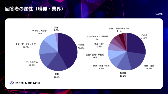 メディアリサーチ、【220名調査】2022年に習得したいデジタルマーケティングスキルは「Web制作・運用」「SNSマーケティング」「動画マーケティング」