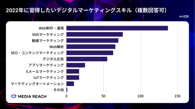 メディアリサーチ、【220名調査】2022年に習得したいデジタルマーケティングスキルは「Web制作・運用」「SNSマーケティング」「動画マーケティング」