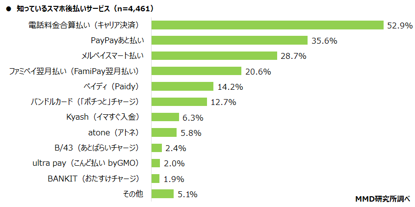 【MMD研究所】スマホ後払いサービスの調査　