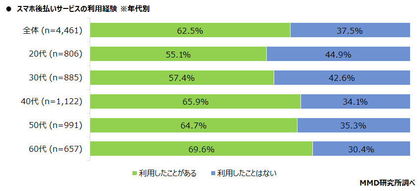 【MMD研究所】スマホ後払いサービスの調査　