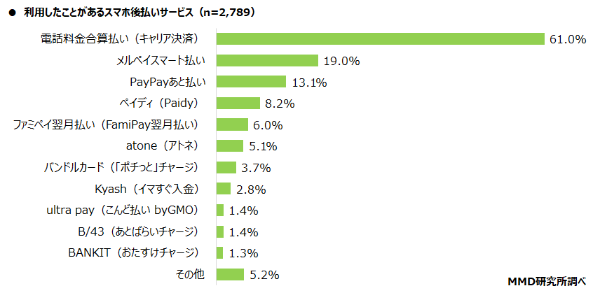 【MMD研究所】スマホ後払いサービスの調査　