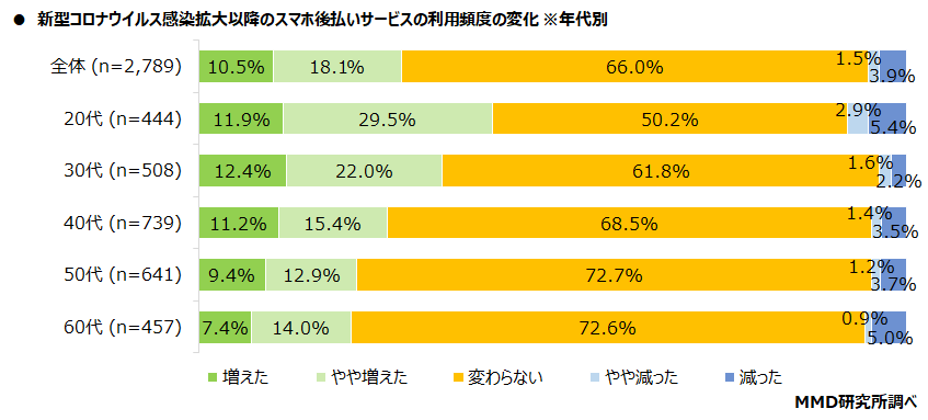 【MMD研究所】スマホ後払いサービスの調査　