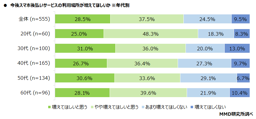 【MMD研究所】スマホ後払いサービスの調査　