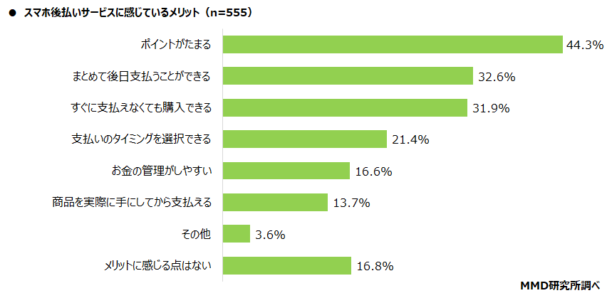 【MMD研究所】スマホ後払いサービスの調査　