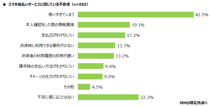 【MMD研究所】スマホ後払いサービスの調査　