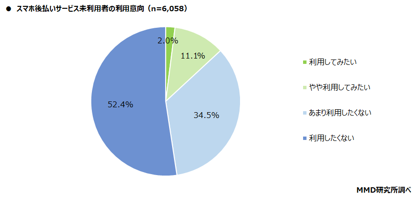 【MMD研究所】スマホ後払いサービスの調査　]