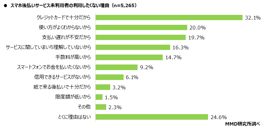 【MMD研究所】スマホ後払いサービスの調査　