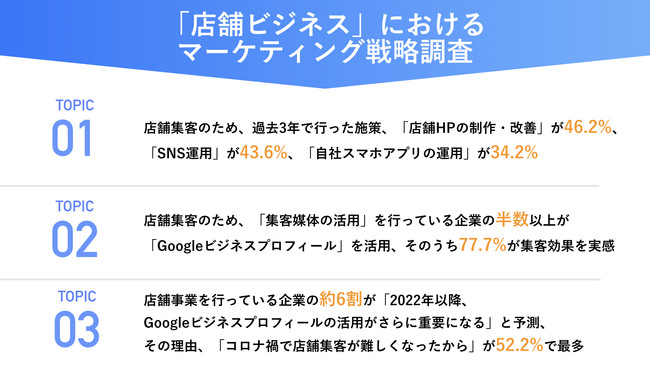 【2022年、店舗ビジネスにおけるマーケティング戦略の意向は？】マーケ担当者の約6割が「Googleビジネスプロフィール」に注目　カンリー調べ