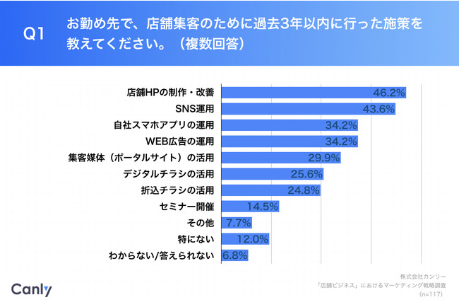 【2022年、店舗ビジネスにおけるマーケティング戦略の意向は？】マーケ担当者の約6割が「Googleビジネスプロフィール」に注目　カンリー調べ