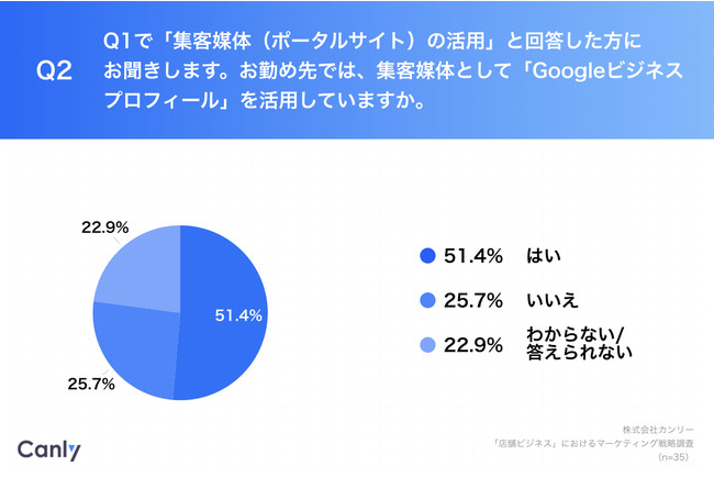 【2022年、店舗ビジネスにおけるマーケティング戦略の意向は？】マーケ担当者の約6割が「Googleビジネスプロフィール」に注目　カンリー調べ