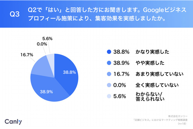 【2022年、店舗ビジネスにおけるマーケティング戦略の意向は？】マーケ担当者の約6割が「Googleビジネスプロフィール」に注目　カンリー調べ