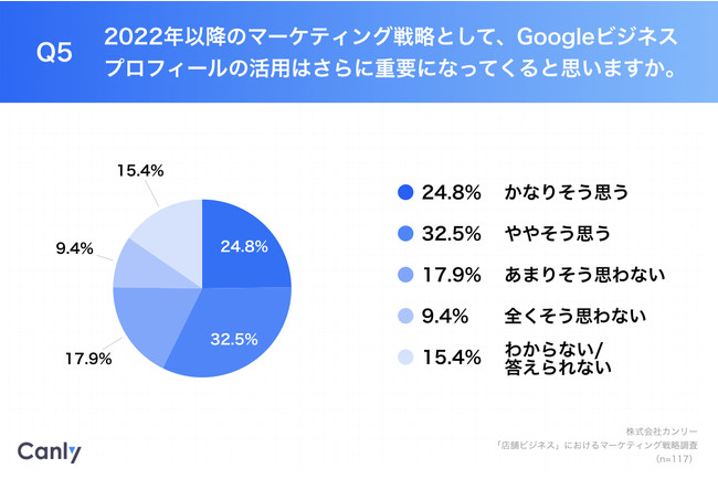 【2022年、店舗ビジネスにおけるマーケティング戦略の意向は？】マーケ担当者の約6割が「Googleビジネスプロフィール」に注目　カンリー調べ